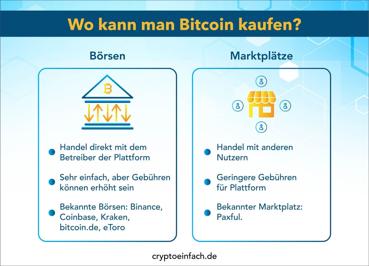 Wo kann man Bitcoin kaufen